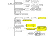 
高二数学思维导图！知识点梳理，一目了然