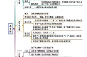 
高一化学下册！元素周期律+化学键，知识点汇总
