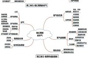 知识梳理用！初中资料，思维导图
