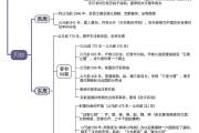 
中考历史思维导图！知识点梳理，清晰
